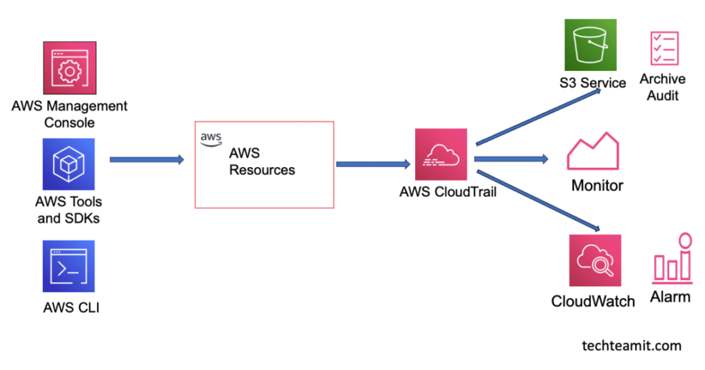 AWS CloudTrail