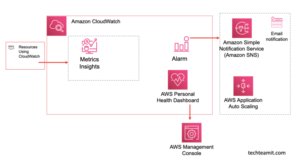 AWS CloudWatch