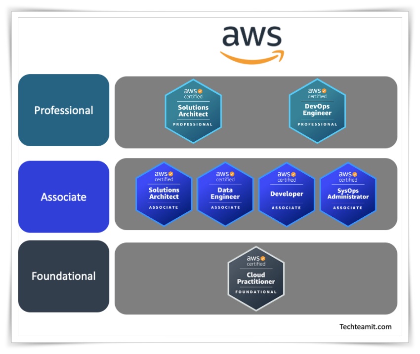 AWS Certifications Path 2024