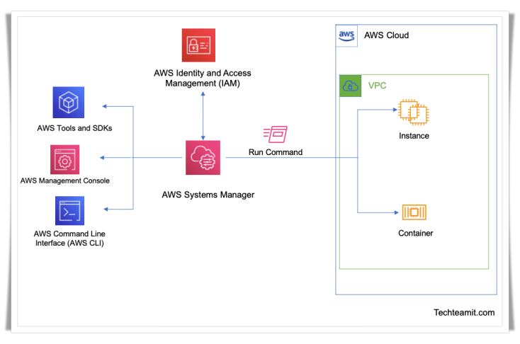 AWS SSM Architecture