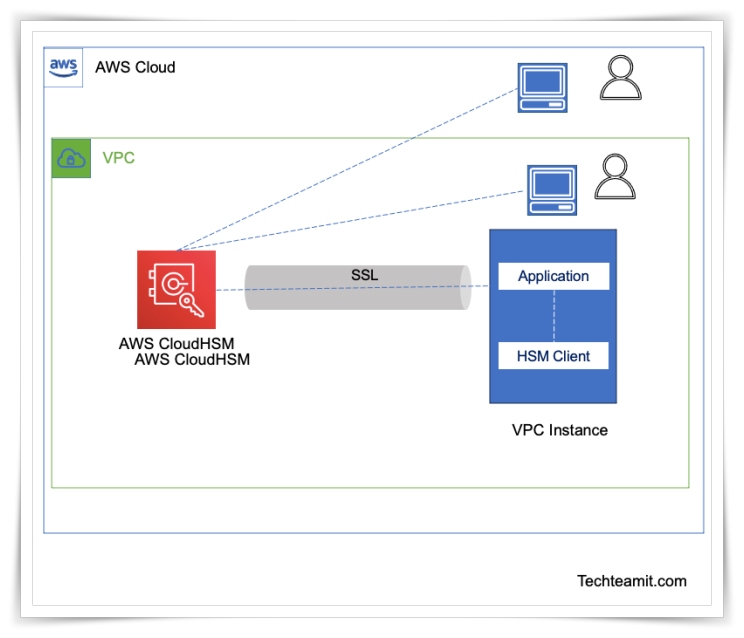 How does AWS CloudHSM Work